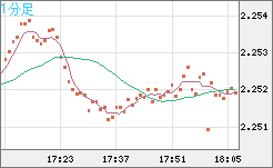 英ポンド/ＮＺドルチャート（GBP/NZD）1分足