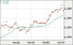 英ポンド/ＮＺドルチャート（GBP/NZD）1分足