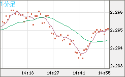 英ポンド/ＮＺドルチャート（GBP/NZD）1分足