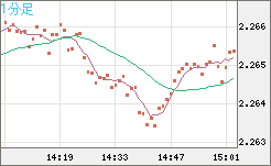 英ポンド/ＮＺドルチャート（GBP/NZD）1分足