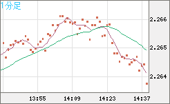 英ポンド/ＮＺドルチャート（GBP/NZD）1分足