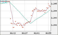 英ポンド/ＮＺドルチャート（GBP/NZD）1分足