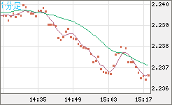 英ポンド/ＮＺドルチャート（GBP/NZD）1分足