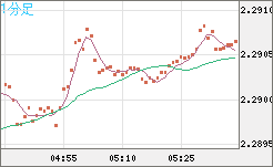 英ポンド/ＮＺドルチャート（GBP/NZD）1分足