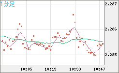 英ポンド/ＮＺドルチャート（GBP/NZD）1分足