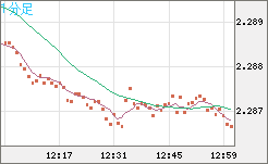 英ポンド/ＮＺドルチャート（GBP/NZD）1分足