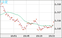 英ポンド/ＮＺドルチャート（GBP/NZD）1分足