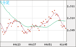 英ポンド/ＮＺドルチャート（GBP/NZD）1分足