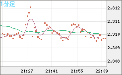英ポンド/ＮＺドルチャート（GBP/NZD）1分足