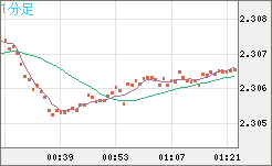 英ポンド/ＮＺドルチャート（GBP/NZD）1分足