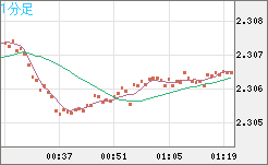 英ポンド/ＮＺドルチャート（GBP/NZD）1分足