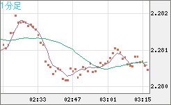 英ポンド/ＮＺドルチャート（GBP/NZD）1分足