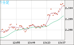 英ポンド/ＮＺドルチャート（GBP/NZD）1分足