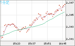 英ポンド/ＮＺドルチャート（GBP/NZD）1分足