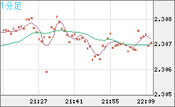 英ポンド/ＮＺドルチャート（GBP/NZD）1分足