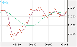 英ポンド/ＮＺドルチャート（GBP/NZD）1分足
