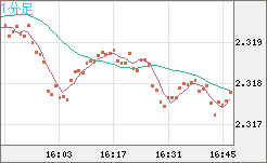 英ポンド/ＮＺドルチャート（GBP/NZD）1分足