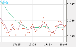 英ポンド/ＮＺドルチャート（GBP/NZD）1分足
