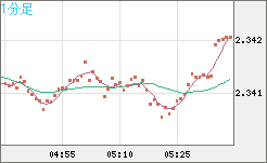 英ポンド/ＮＺドルチャート（GBP/NZD）1分足