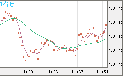 英ポンド/ＮＺドルチャート（GBP/NZD）1分足