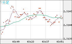 英ポンド/ＮＺドルチャート（GBP/NZD）1分足