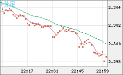 英ポンド/NZドルチャート(GBP/NZD)1分足