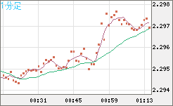 英ポンド/NZドルチャート(GBP/NZD)1分足