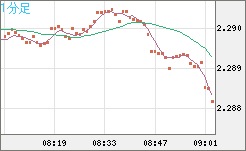 英ポンド/NZドルチャート(GBP/NZD)1分足