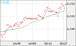 英ポンド/ＮＺドルチャート（GBP/NZD）1分足