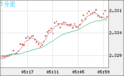 英ポンド/ＮＺドルチャート（GBP/NZD）1分足
