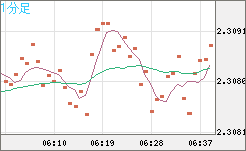英ポンド/ＮＺドルチャート（GBP/NZD）1分足
