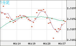 英ポンド/ＮＺドルチャート（GBP/NZD）1分足