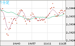 英ポンド/ＮＺドルチャート（GBP/NZD）1分足