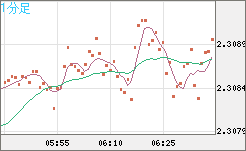 英ポンド/ＮＺドルチャート（GBP/NZD）1分足