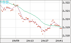 英ポンド/ＮＺドルチャート（GBP/NZD）1分足