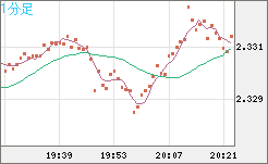英ポンド/ＮＺドルチャート（GBP/NZD）1分足