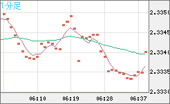 英ポンド/ＮＺドルチャート（GBP/NZD）1分足