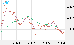 英ポンド/ＮＺドルチャート（GBP/NZD）1分足