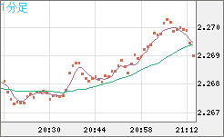 英ポンド/ＮＺドルチャート（GBP/NZD）1分足
