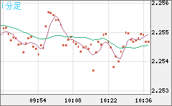 英ポンド/ＮＺドルチャート（GBP/NZD）1分足