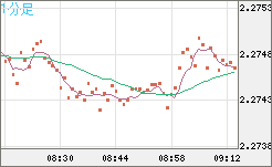 英ポンド/ＮＺドルチャート（GBP/NZD）1分足