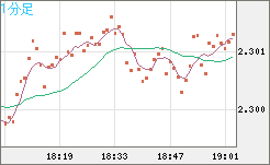 英ポンド/NZドルチャート(GBP/NZD)1分足