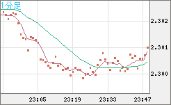 英ポンド/ＮＺドルチャート（GBP/NZD）1分足