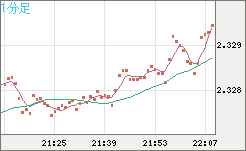英ポンド/ＮＺドルチャート（GBP/NZD）1分足