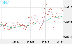 英ポンド/ＮＺドルチャート（GBP/NZD）1分足