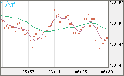 英ポンド/ＮＺドルチャート（GBP/NZD）1分足