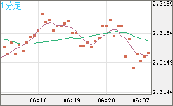 英ポンド/ＮＺドルチャート（GBP/NZD）1分足