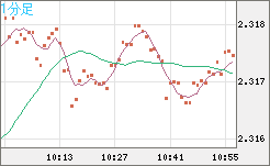 英ポンド/ＮＺドルチャート（GBP/NZD）1分足