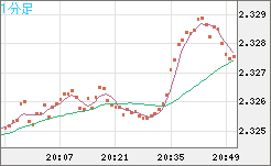 英ポンド/ＮＺドルチャート（GBP/NZD）1分足