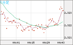 英ポンド/ＮＺドルチャート（GBP/NZD）1分足